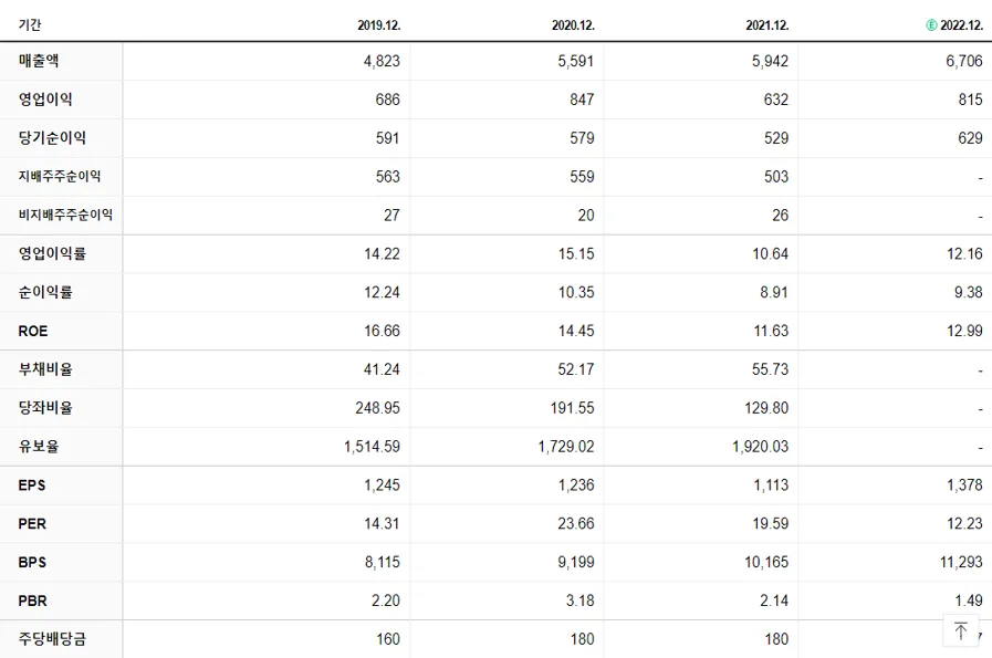 동국제약 재무제표