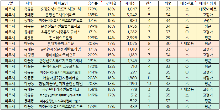 2분기 파주시 전세가율 및 저평가 아파트 확인