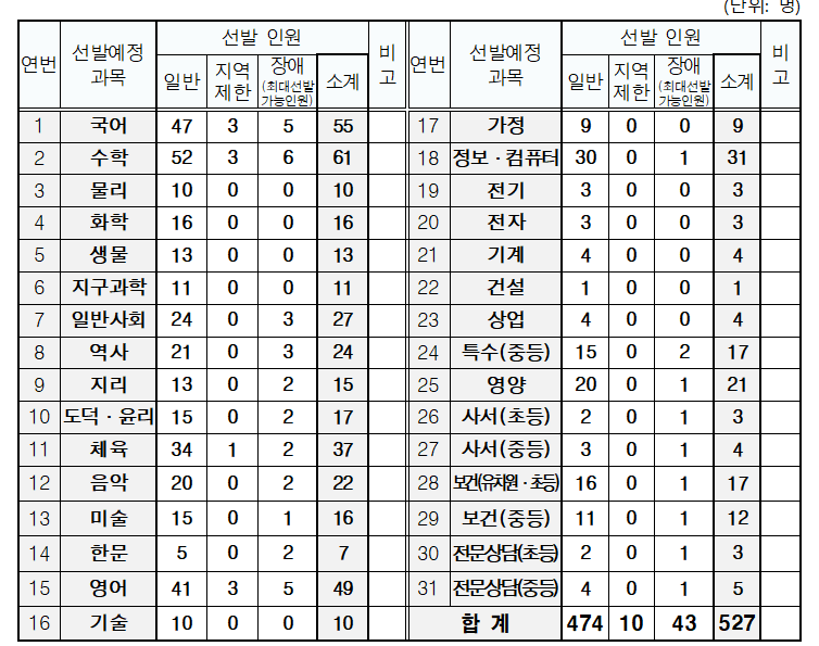 2025 충청남도 교육청 중등 임용고시 티오 및 경쟁률