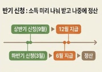 반기신청 안내