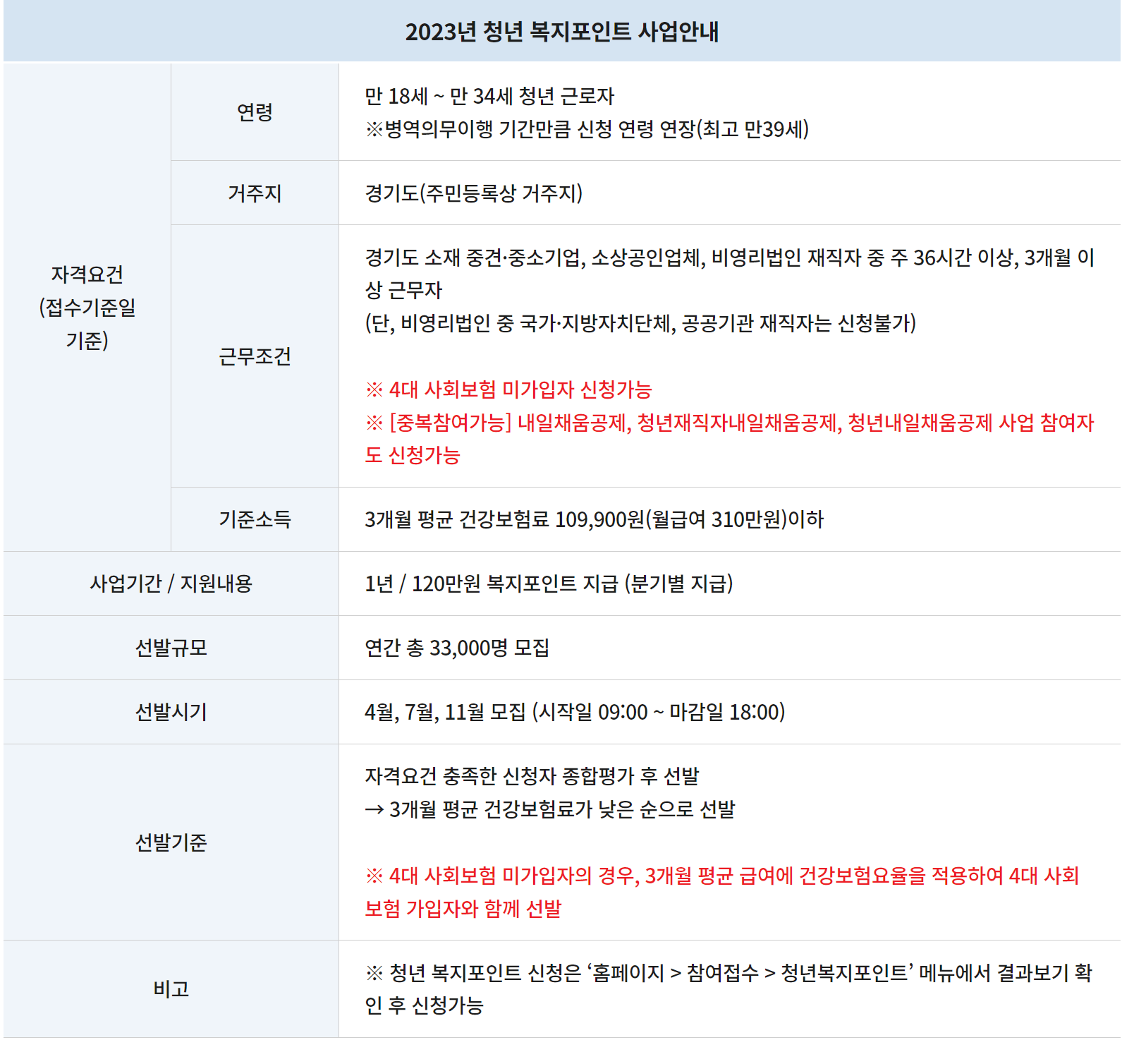 경기도 청년복지포인트 신청