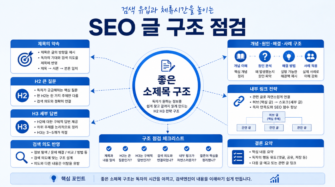 제목 H2 큰 질문 H3 세부 답변 검색 의도 개념 원인 해결 사례를 연결한 SEO 글 구조 전략 이미지