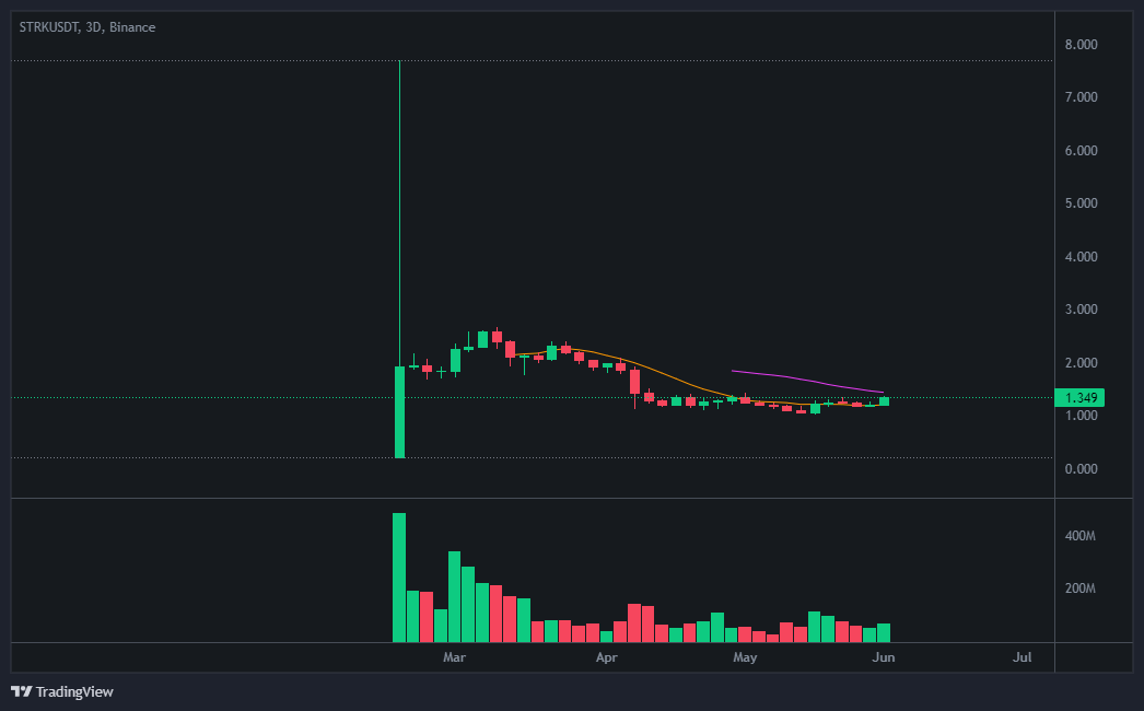 스타크넷 코인 가격 현황