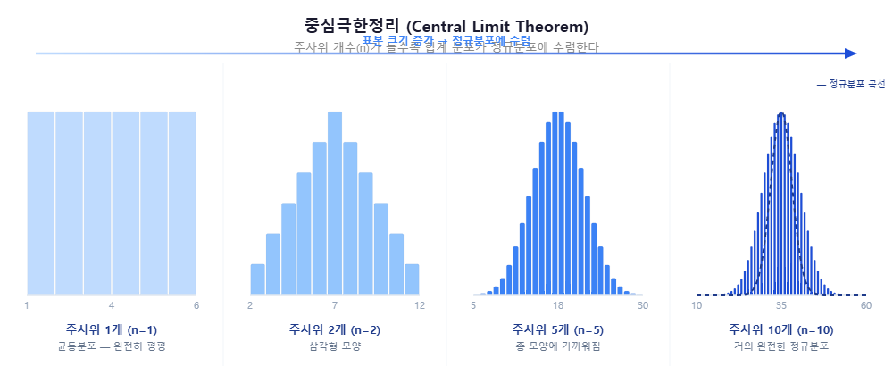 주사위 개수가 1개에서 10개로 늘어날수록 합계 분포가 균등분포에서 정규분포로 수렴하는 중심극한정리 히스토그램