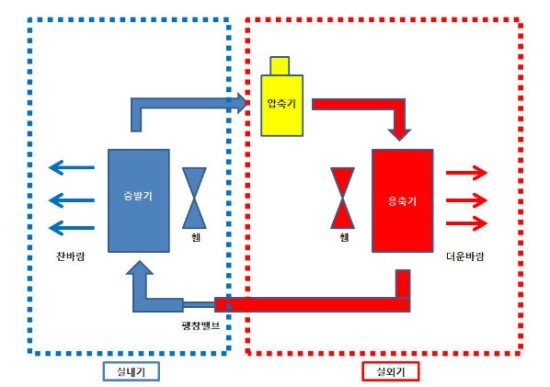 에어컨의 작동원리 구조