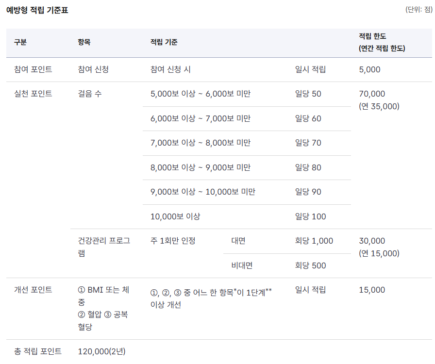 예방형 포인트 적립 기준표