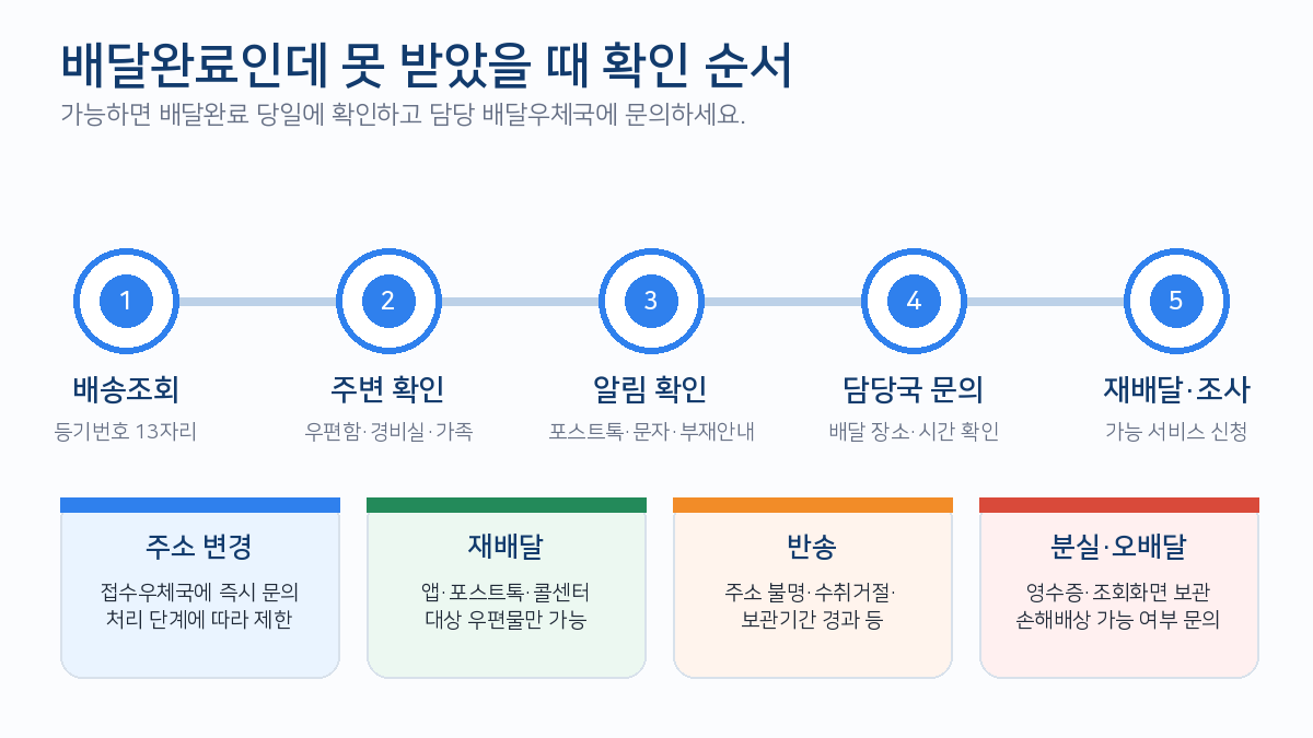 우체국 배달완료 미수령 확인 재배달 주소변경 반송 순서