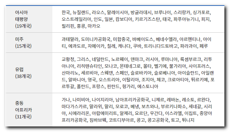 국제운전면허증-제네바-협약국