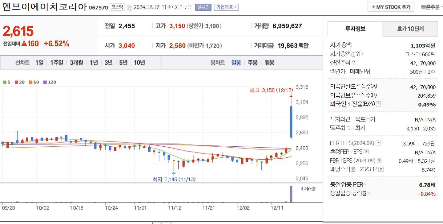 우원식 관련주 엔브이에이치코리아 일봉 차트