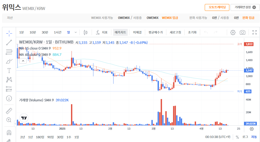 위믹스 코인 시세 가격 전망