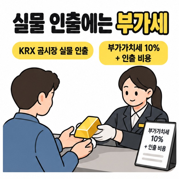KRX 금시장 실물 인출에는 부가가치세 10%와 인출 비용이 붙는다는 안내와 금괴를 인도받는 사람