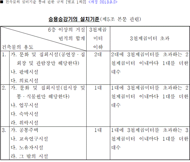 승용승강기 설치기준