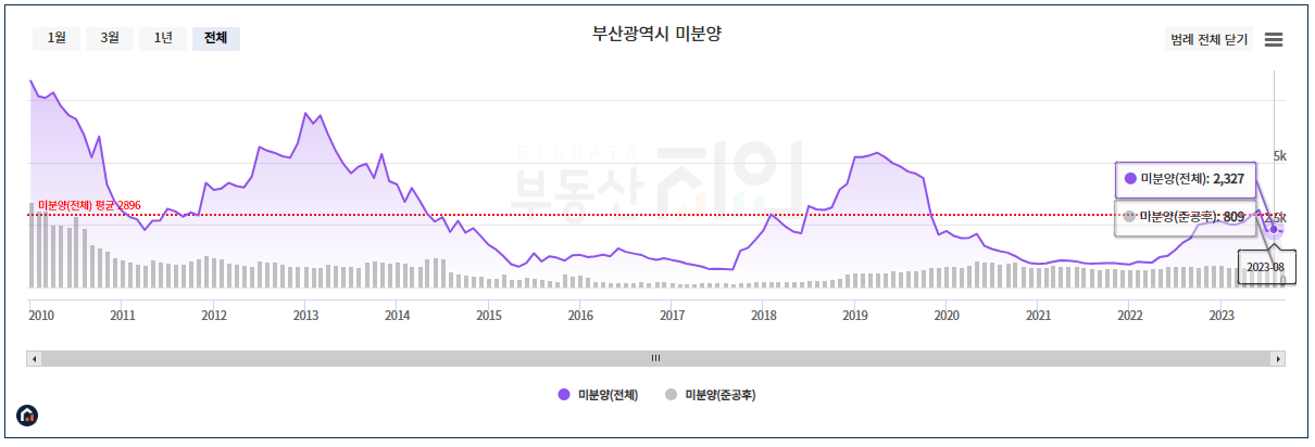 부산 미분양 아파트 조회 방법, 부산 미분양 아파트 현황 리스트