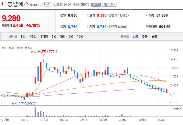 대봉엘에스_078140