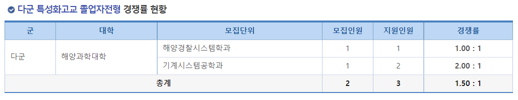 2023학년도 경상국립대학교 정시 다군 특성화고교 졸업자전형 경쟁률 현황