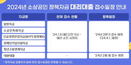 소상공인 대리대출