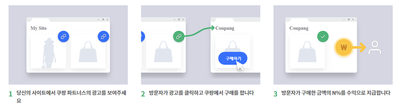 쿠팡파트너스