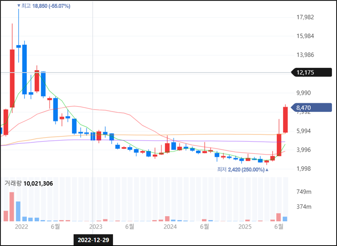 다날 일봉 차트