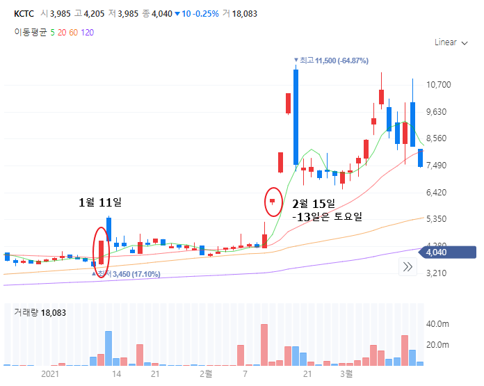 KCTC 주가차트