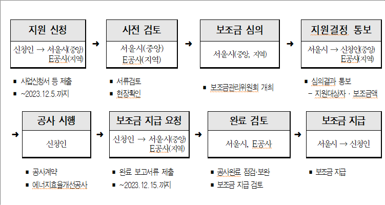 보조금지급절차