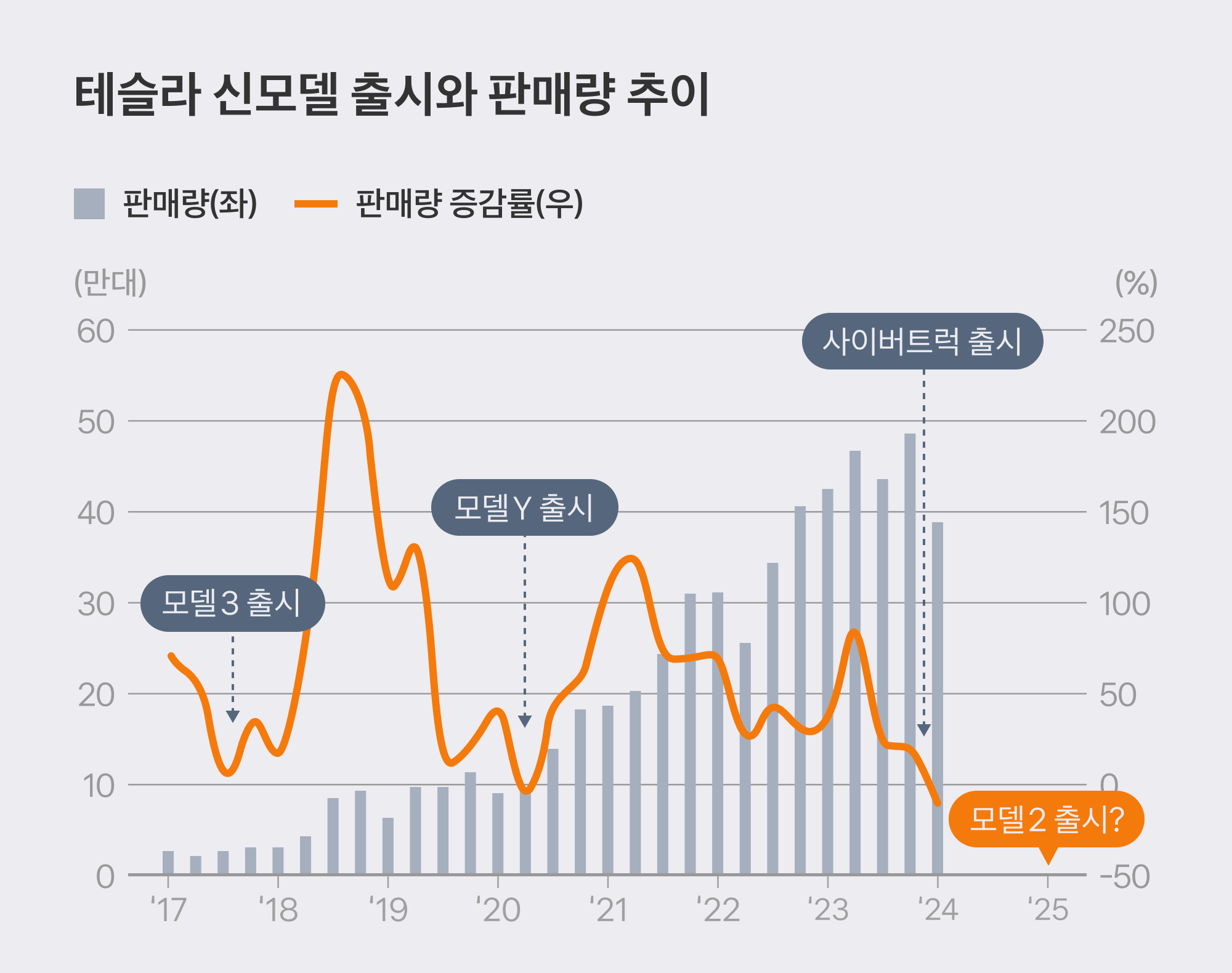 테슬라 신모델 출시와 판매량