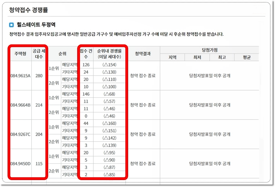 천안 힐스테이트 두정역 아파트 84 타입들 청약접수 경쟁률