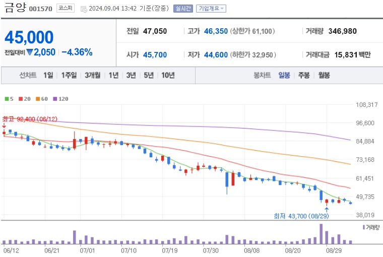 금양 주가 (0904)