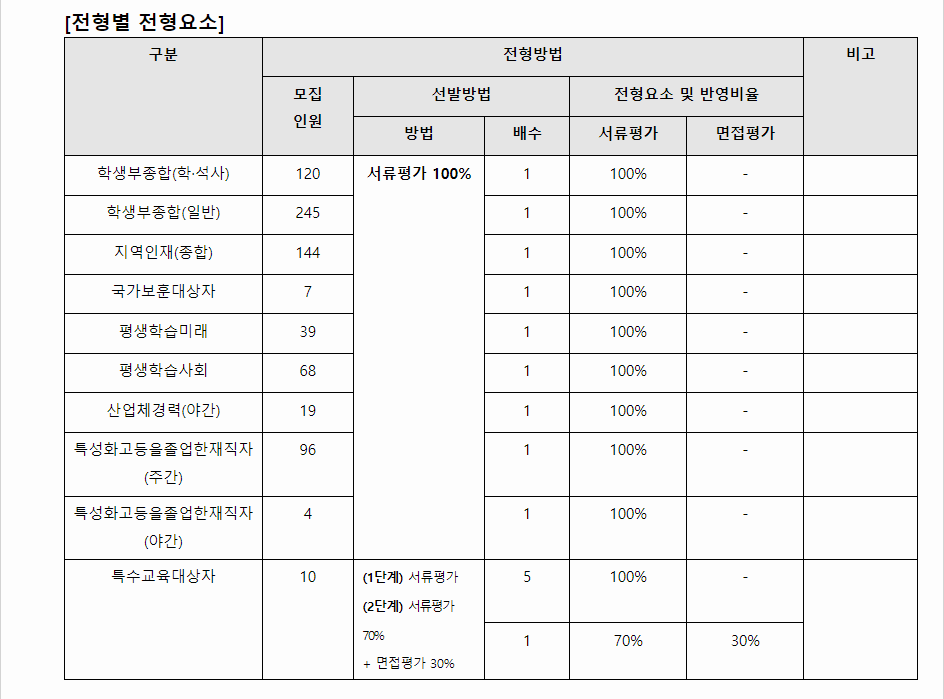 2024학년도 한밭대학교 학생부종합전형 전형별 전형요소