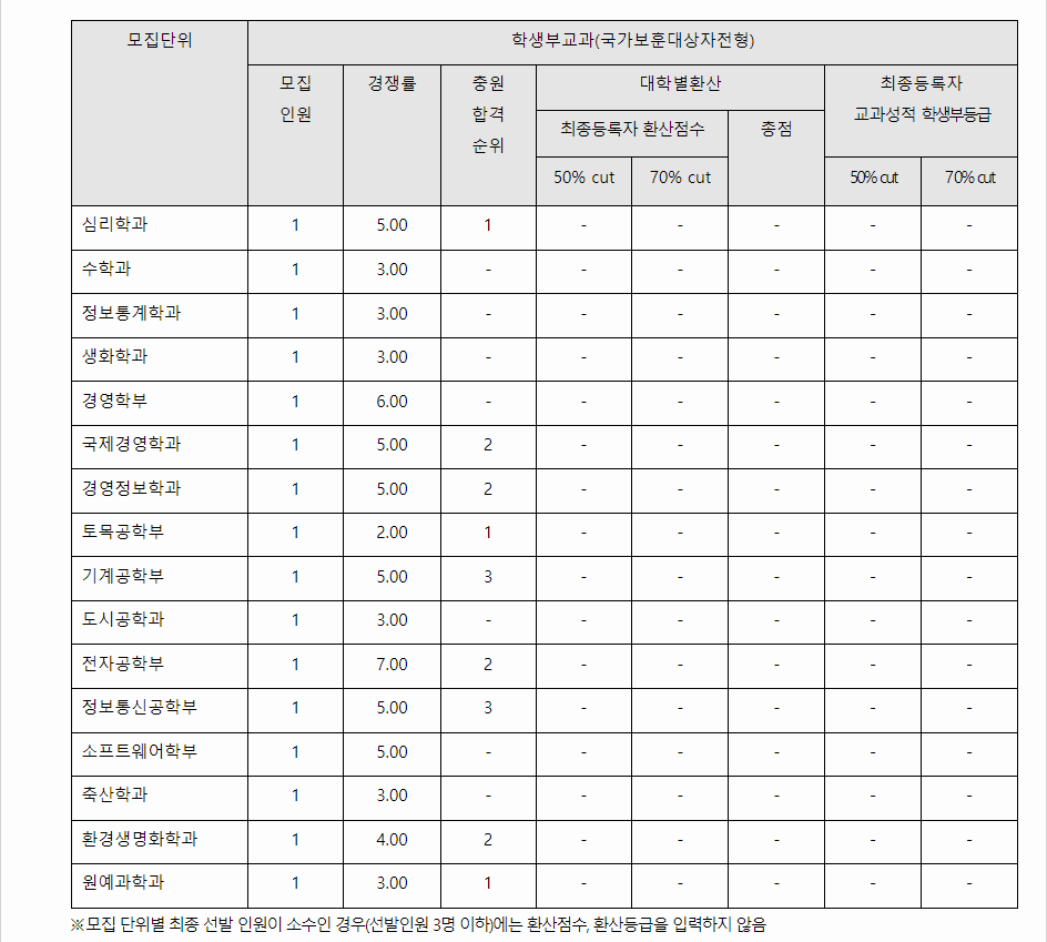2023학년도 충북대학교 학생부교과전형 국가보훈대상자전형 결과