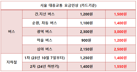 대중교통요금인상