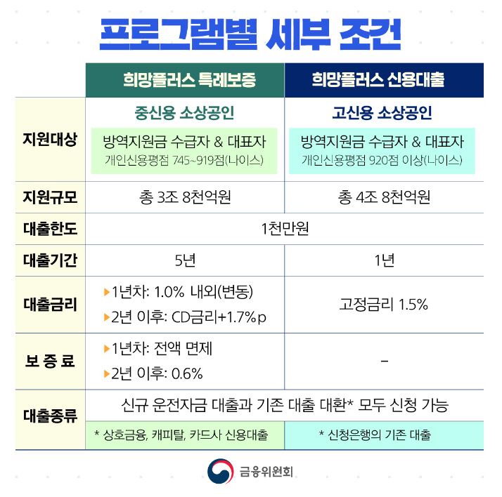 희망대출 플러스, 희망대출 플러스 특례보증 차이