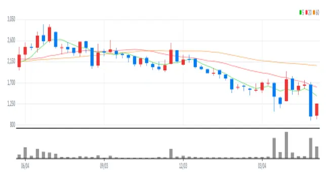 투비소프트 주봉