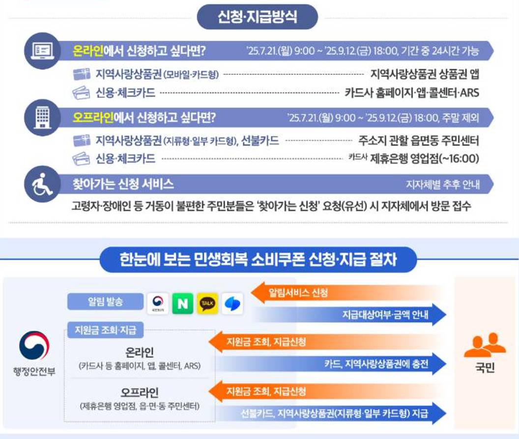 국민지원금 신청 기간
