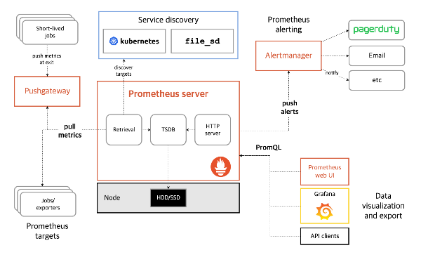 prometheus architecture