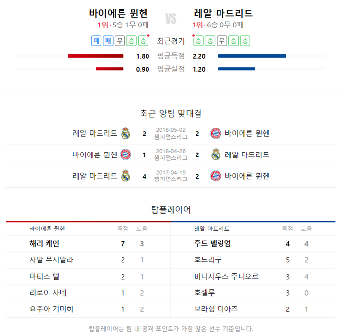 챔피언스리그-4강-전력비교