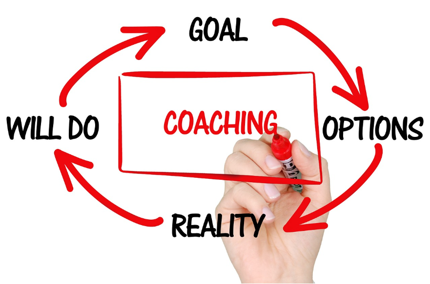 셀프코칭 루틴의 핵심 요소를 나타낸 이미지 – 목표, 현실, 선택지, 실행 의지를 통해 성공적인 하루를 설계하는 코칭 사이클 다이어그램