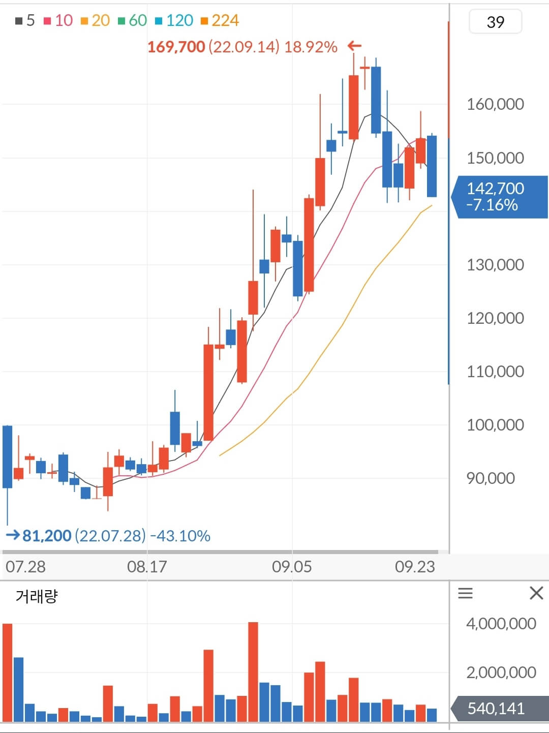 성일하이텍 주가 차트