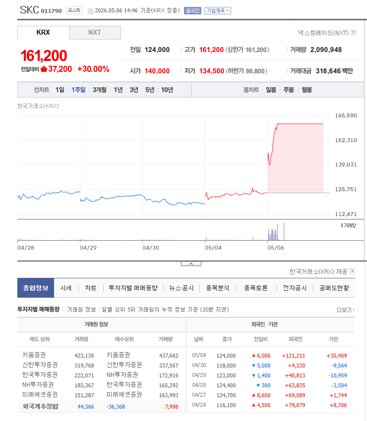 SKC 상한가