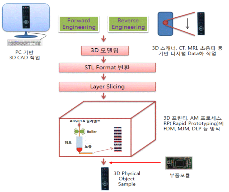 3D 프린팅 과정