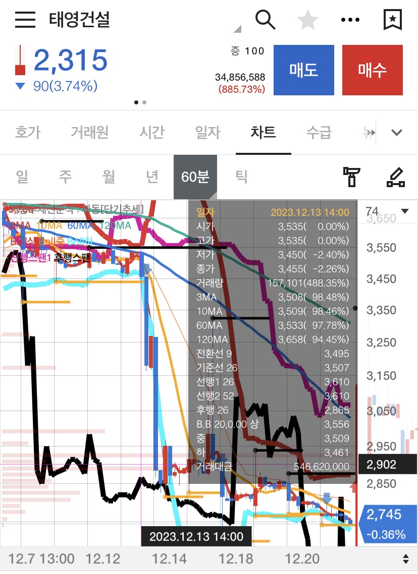 태영건설 차트 (12월 13일 60분봉)