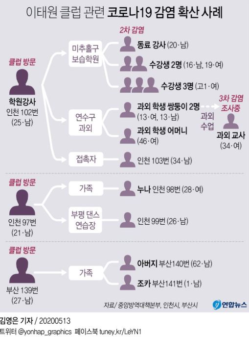 이태원 클럽 서울 인천 부산 확진자 동선 이동경로