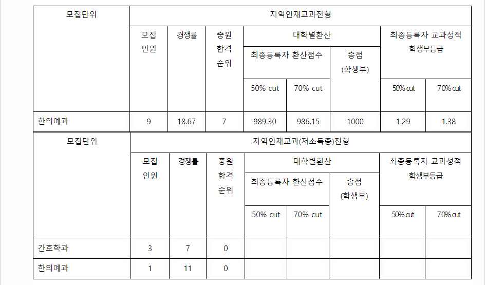 2023학년도 동의대학교 학생부교과전형 지역인재교과전형 결과
