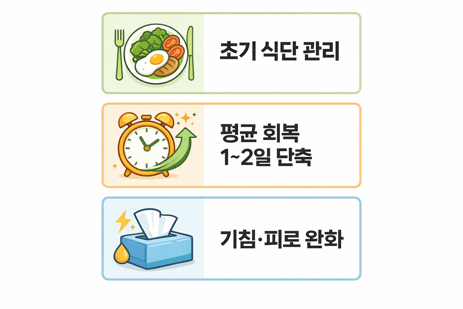 초기 식단 관리와 평균 회복 기간 단축, 기침과 피로 완화 효과를 실제 사례 기반으로 정리한 이미지