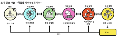 기후 데이터에서 나타나는 미세한 변화 신호를 패턴 중심으로 분석하는 특수직업인, 극한 기후 조기 신호 데이터 분석가