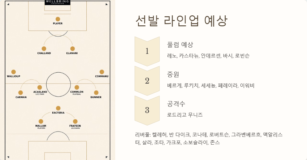 풀럼 대 리버풀 경기 예측과 선발 라인업