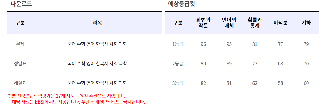 2025년 5월 모의고사 등급컷 총정리｜국영수탐 전 과목 분석