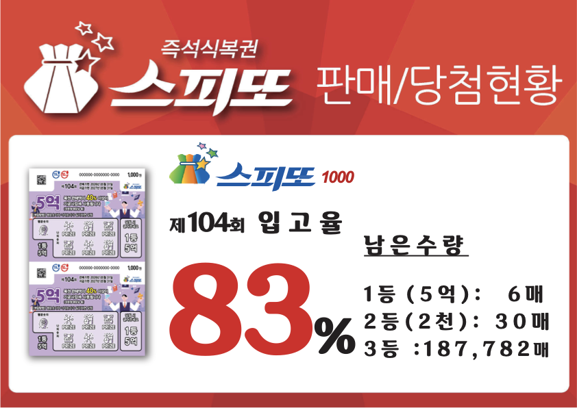 스피또1000 104회 당첨현황 및 입고율
