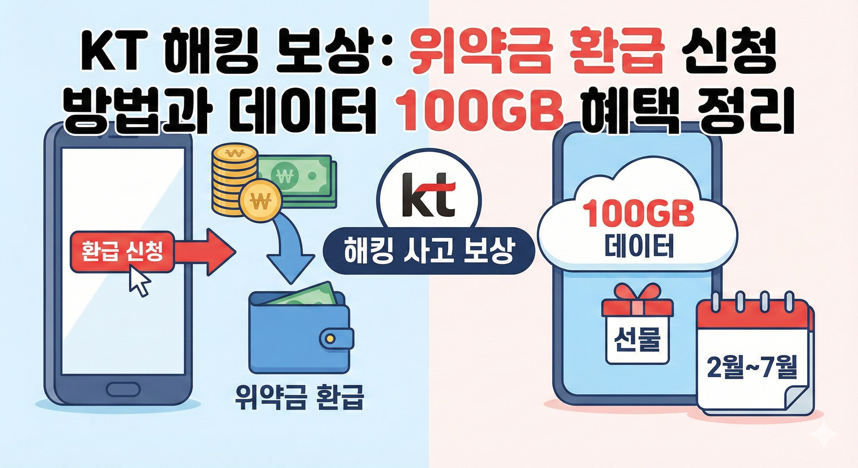 KT 해킹 보상: 위약금 환급 신청 방법과 데이터 100GB 혜택 정리