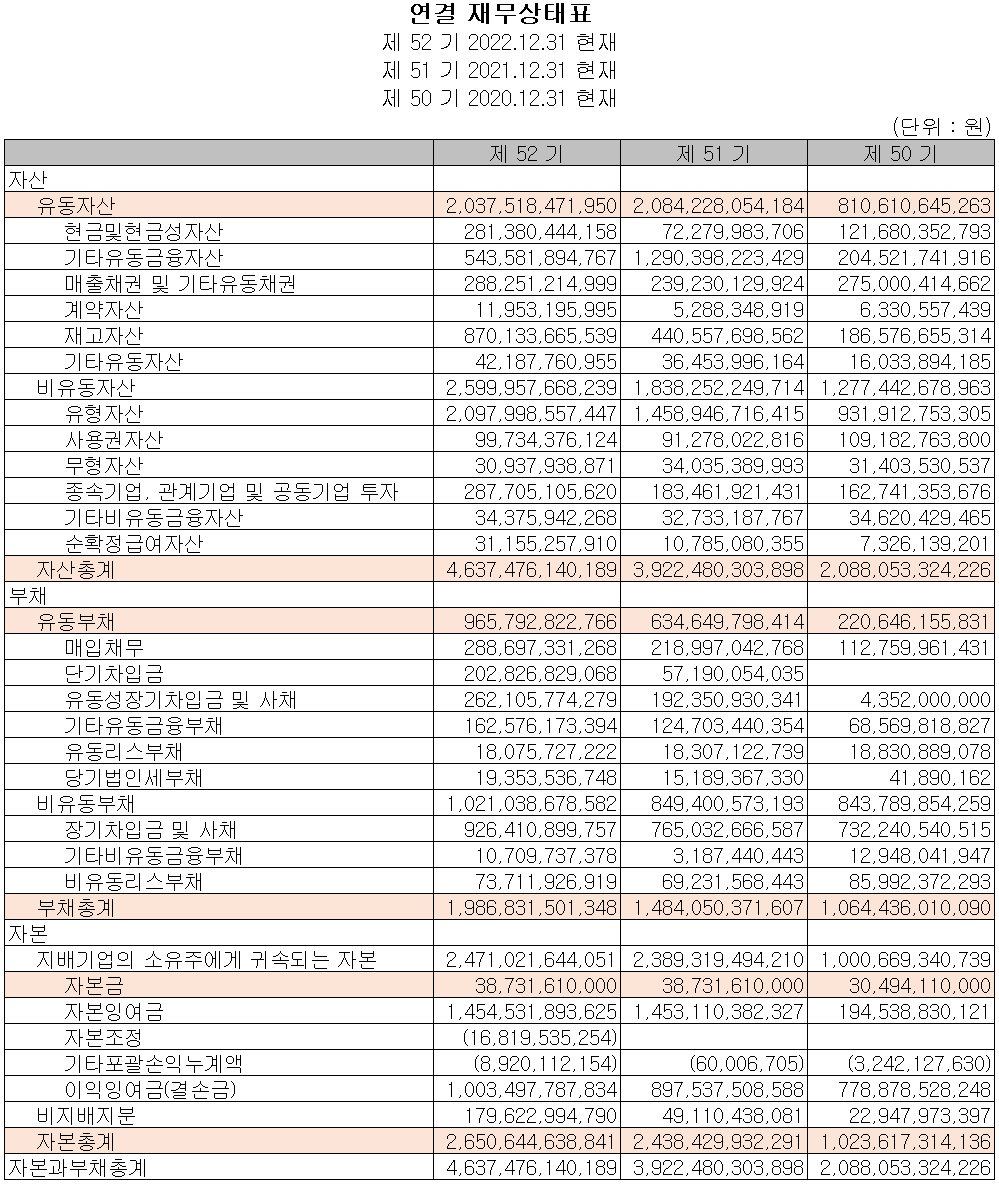 포스코케미칼 - 재무상태표