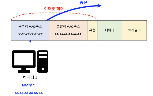 캡슐화